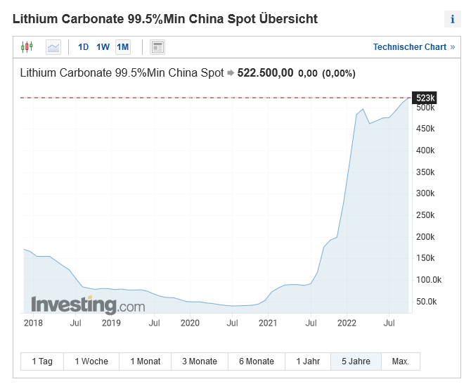 Lithium Index Fund