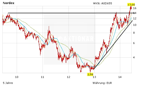Kursentwicklung der Nordex-Aktie in Euro