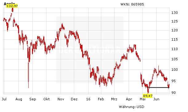 Apple Alle Analysten Bullish Aktie Kaufen Der Aktionar