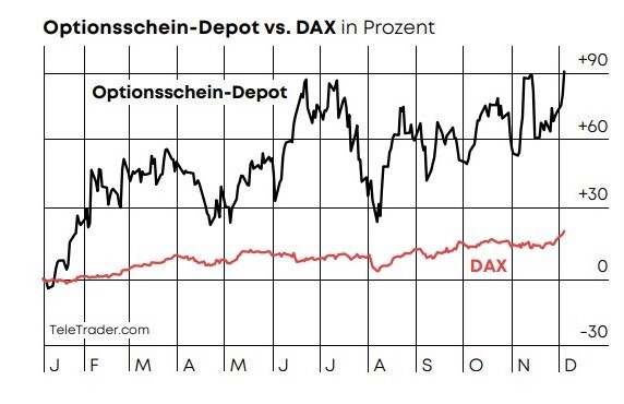 OS-Depot vs. DAX