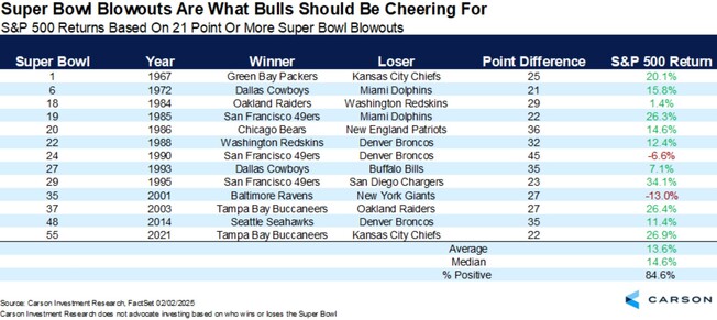 Super Bowl Blowouts führen meist zu starken Gewinnen im S&P 500