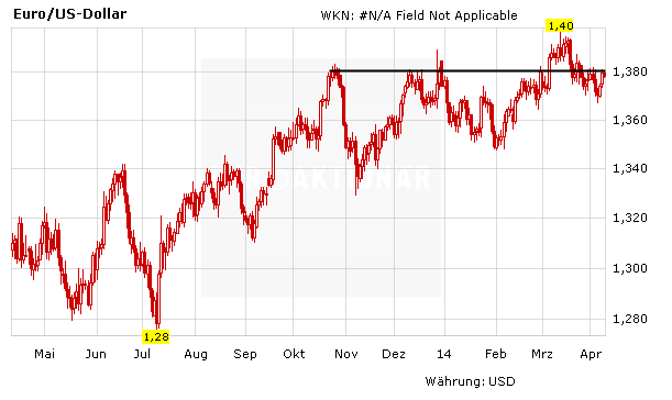 Chart EUR / USD