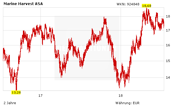 Kursverlauf Marine Harvest ASA in Euro