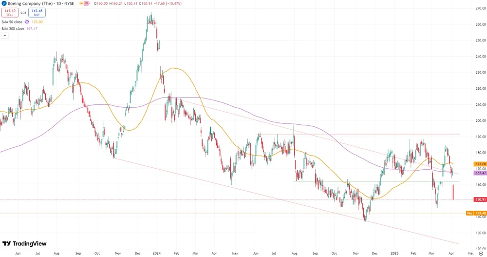 Boeing-Aktie seit Sommer 2023  (in US-Dollar, NYSE)