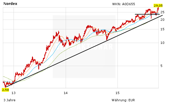 Kursentwicklung der Nordex-Aktie in Euro