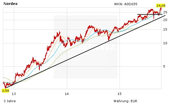Kursentwicklung der Nordex-Aktie in Euro