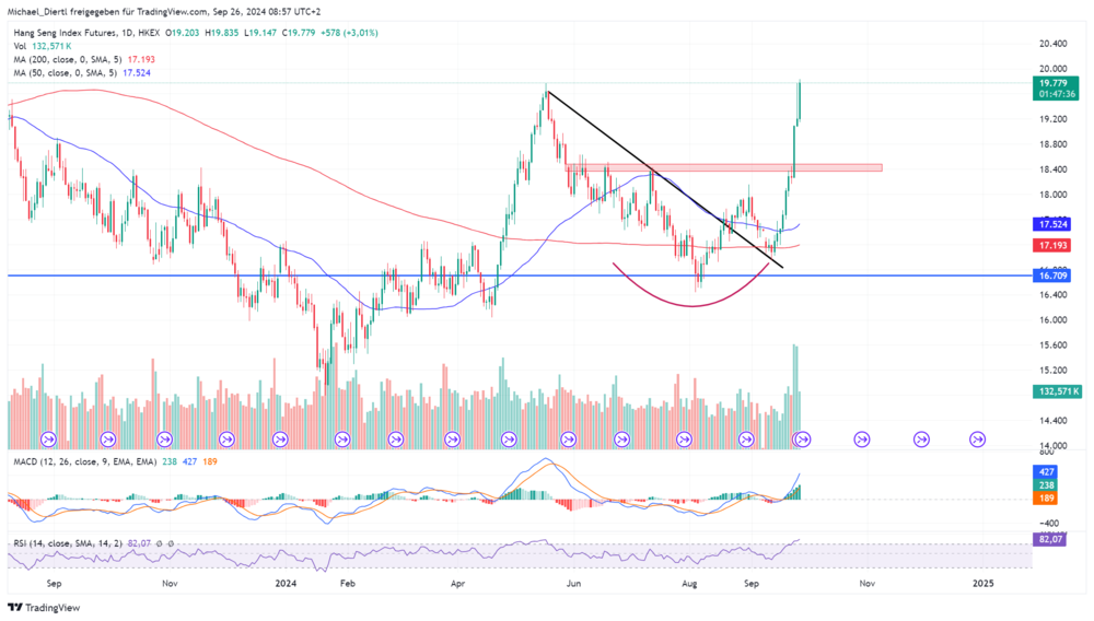 Hang Seng Index Tageschart in Punkten