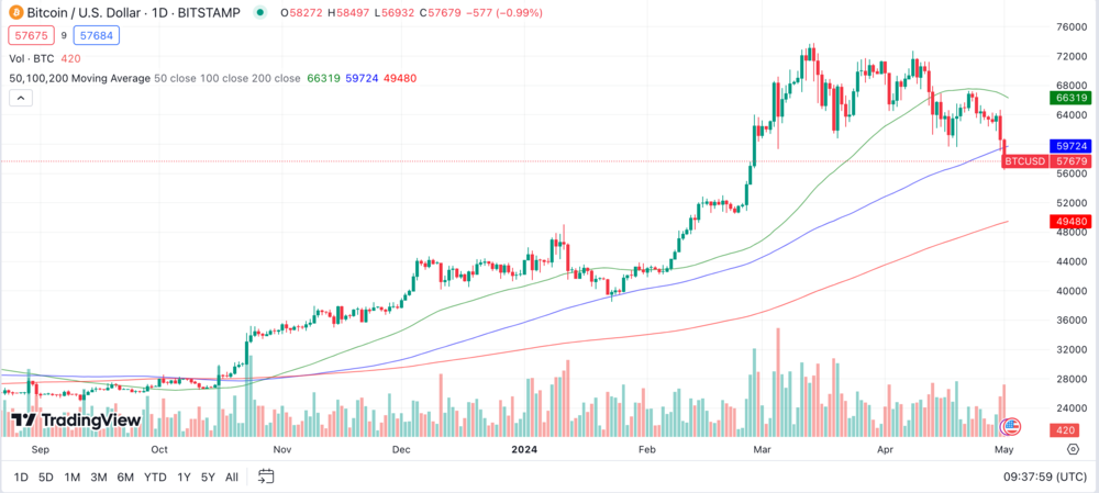 Bitcoin Chart 1 Jahr