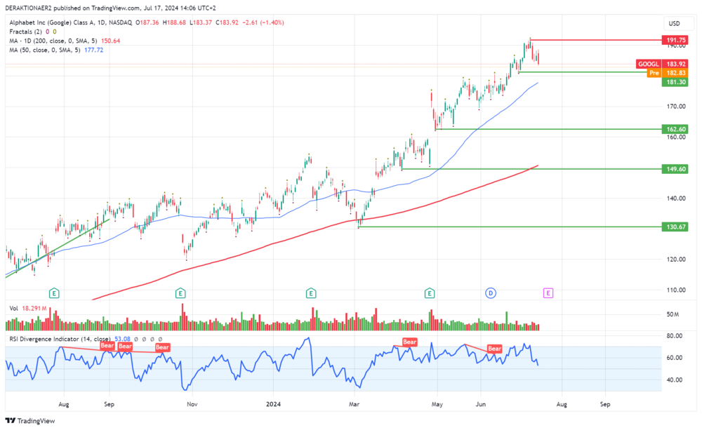 Alphabet in USD