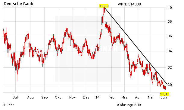 Deutsche Bank Verkauf Der Aktie Nicht Mehr Angebracht Der Aktionar