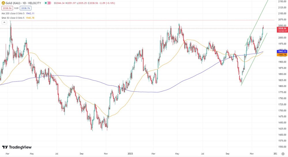 Goldpreis in US-Dollar (je Feinunze)