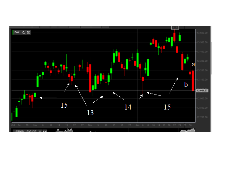 DAX Chart von Teletrader