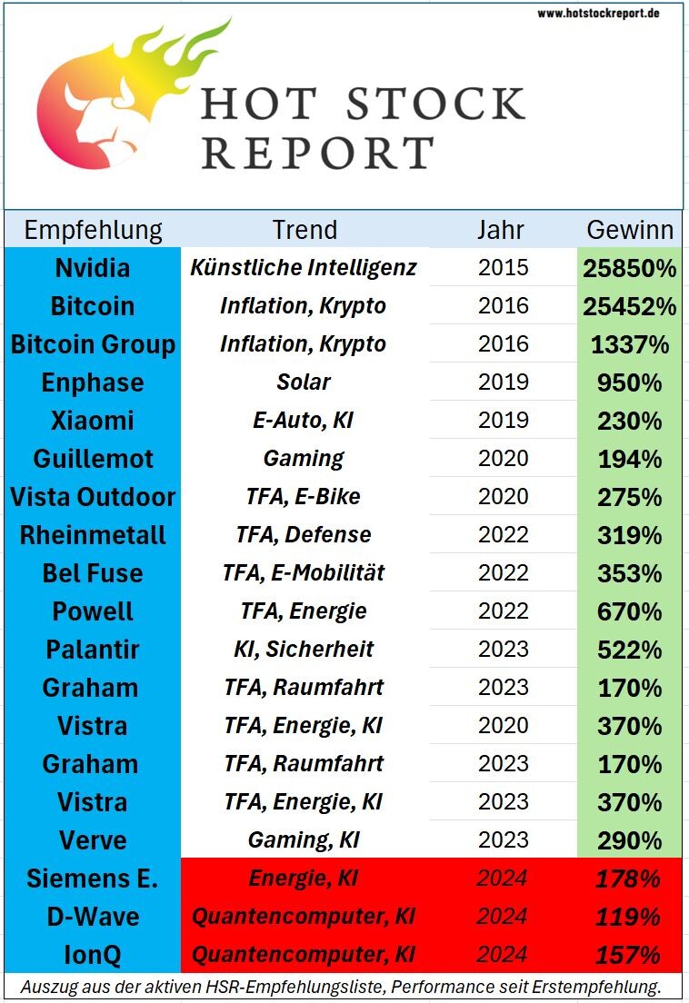 Best of HSR-Liste 