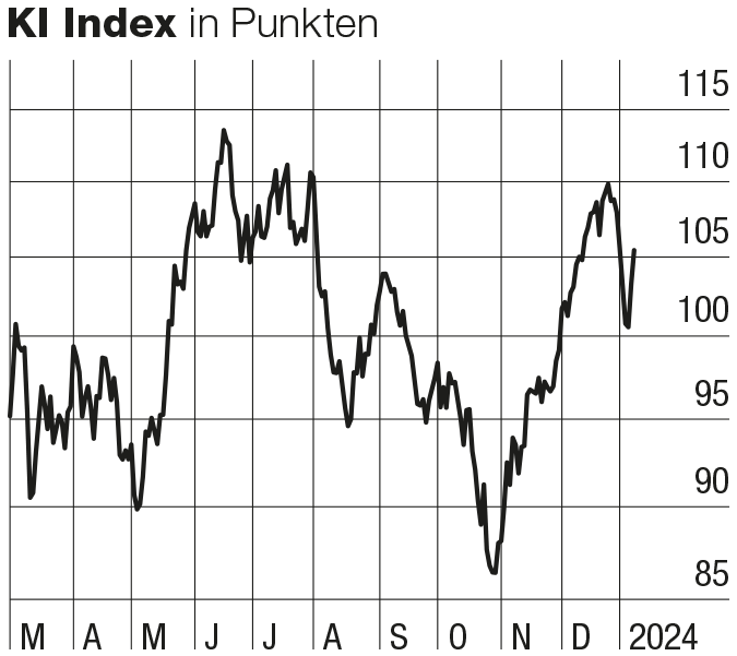 Künstliche Intelligenz Index