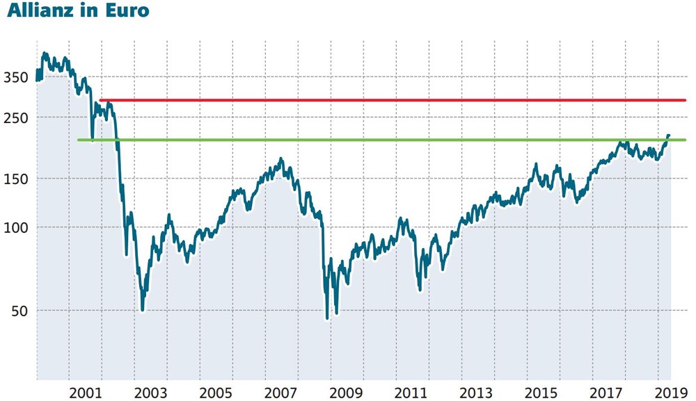 Allianz Schicht Im Schacht Oder Kursziel 262 Euro Der Aktionar