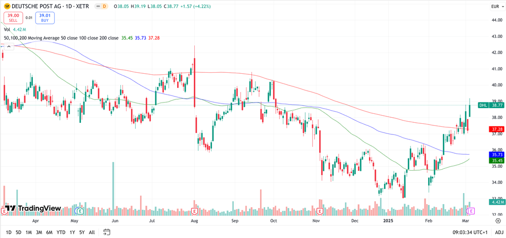 DHL Chart 1 Jahr