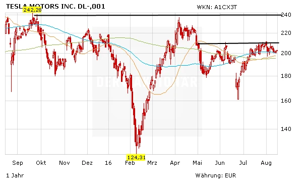 Tesla: Mehr Reichweite für die Elektroflitzer = höheres Kursziel für die Aktie?