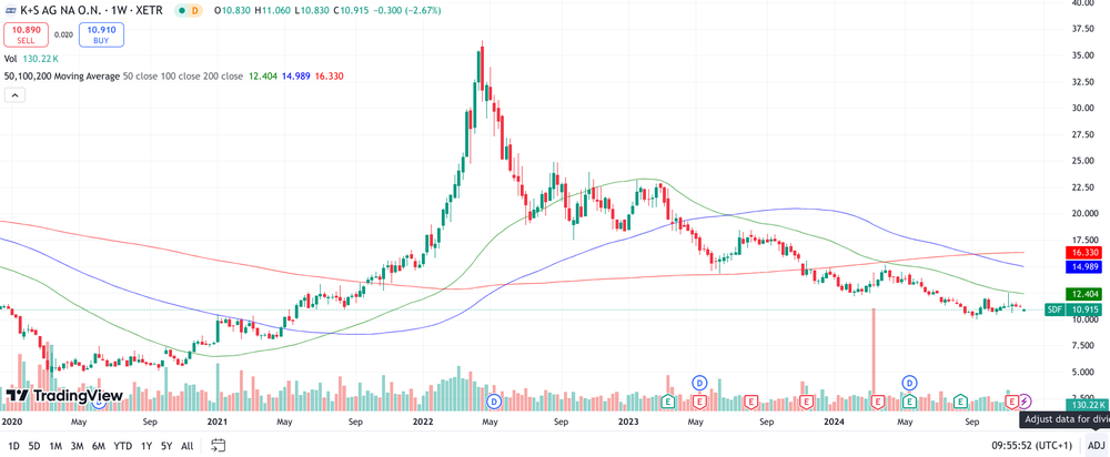 K+S Chart 5 Jahre