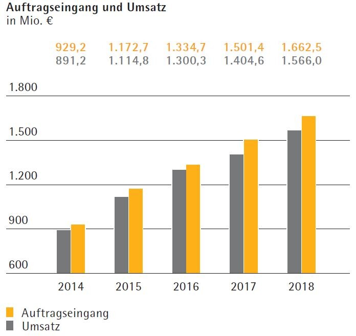 Uberflieger Sartorius Wie Geht Es Jetzt Weiter Bei Der 10 000 Prozent Aktie Der Aktionar