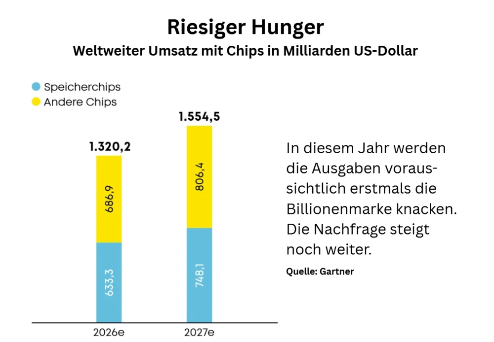 Chip Titans Index - Statistik