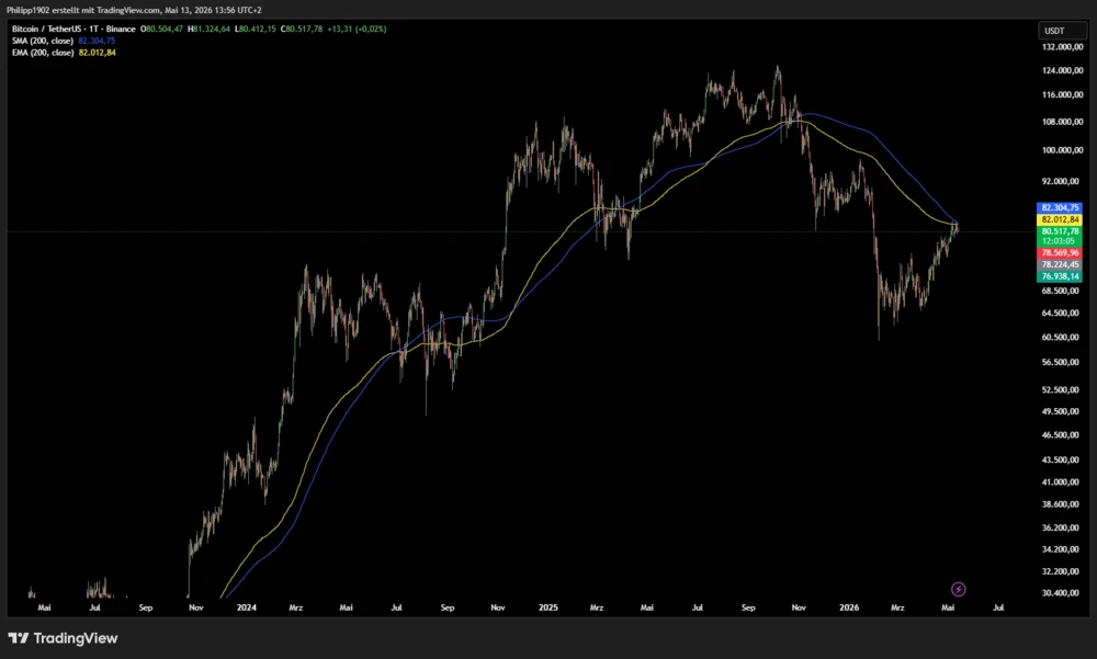 Bitcoin-Tageschart