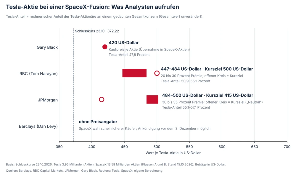 Tesla-Aktie: Was Analysten bei einer SpaceX-Fusion aufrufen