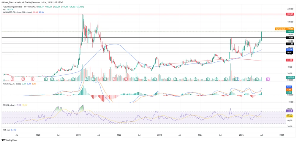 Futu Holdings Wochenchart in US-Dollar