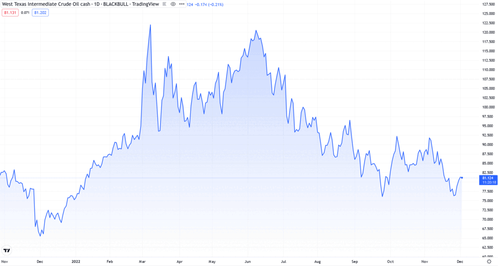 WTI-Ölpreis seit November 2021 (in US-Dollar je Barrel) 