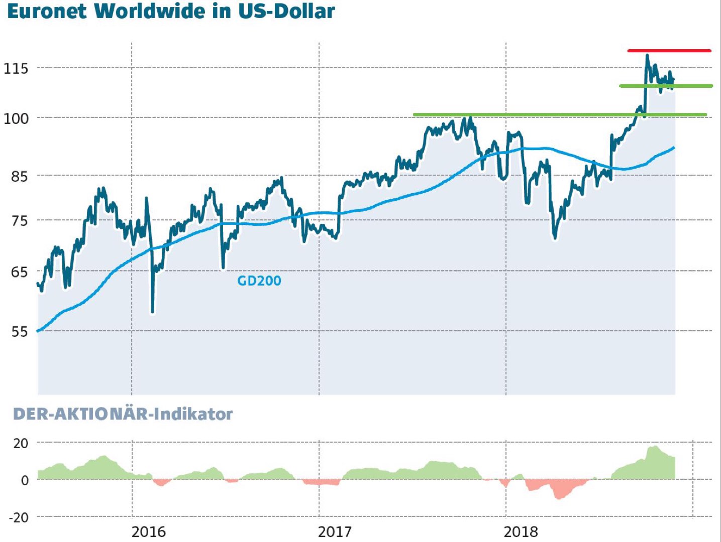 US-Aktie Euronet Worldwide Mit TSI-Kaufsignal. Die Aktie überzeugt Mit ...