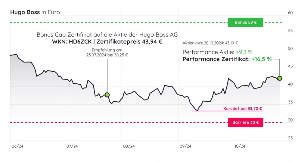 Chart_Hugo_Boss