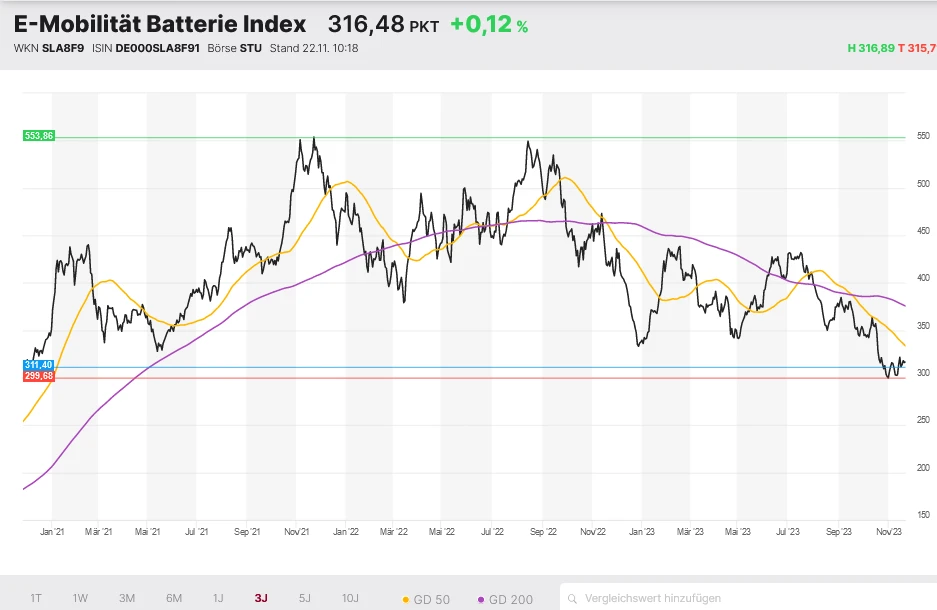 E-Mobilität Batterie Index