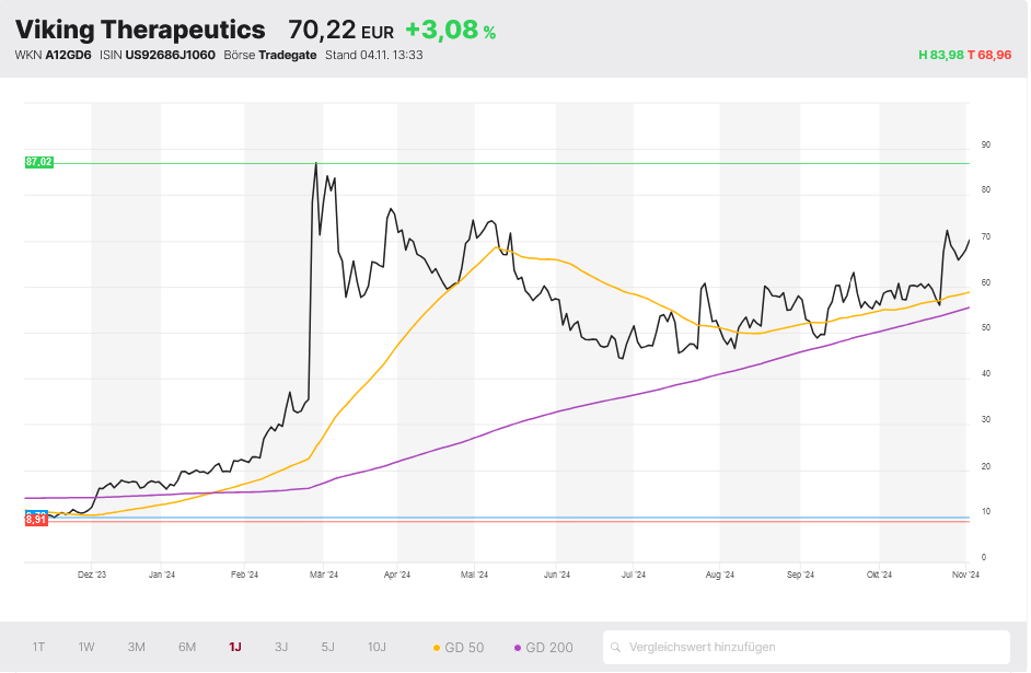 Viking Therapeutics