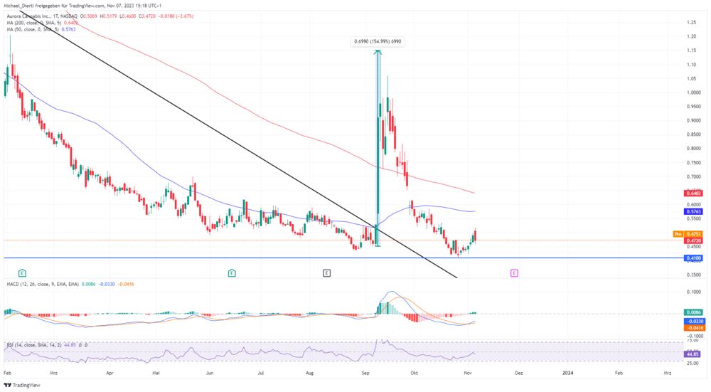 Aurora Cannabis in Kanadische Dollar