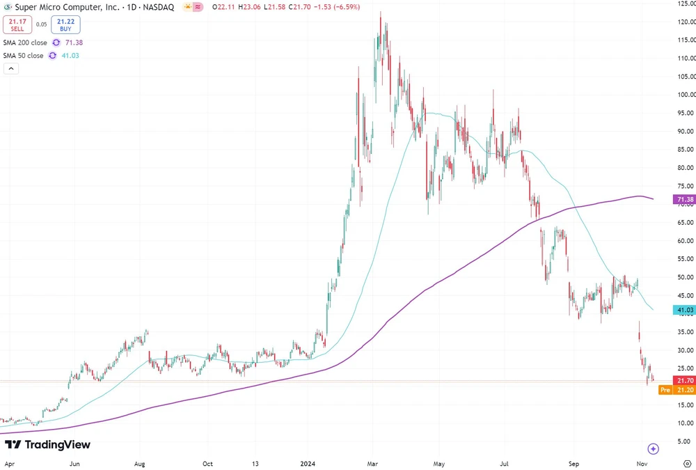 Super Micro Computer seit April 2023  (in US-Dollar, Nasdaq) 