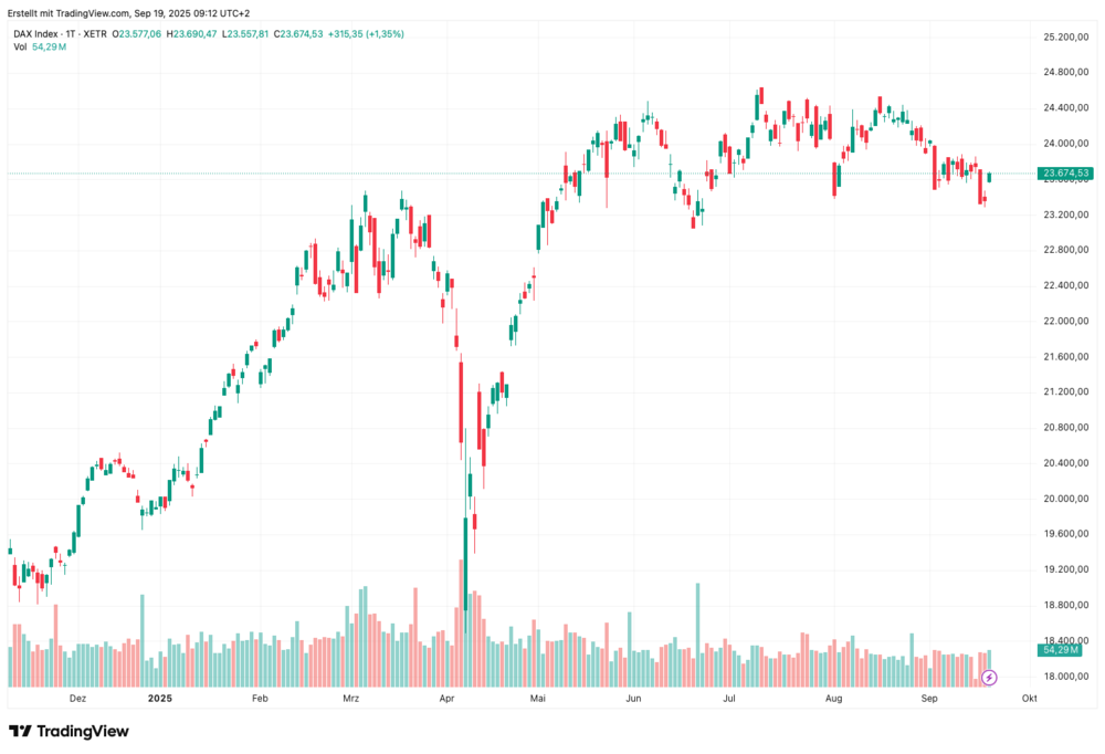 DAX-Chart