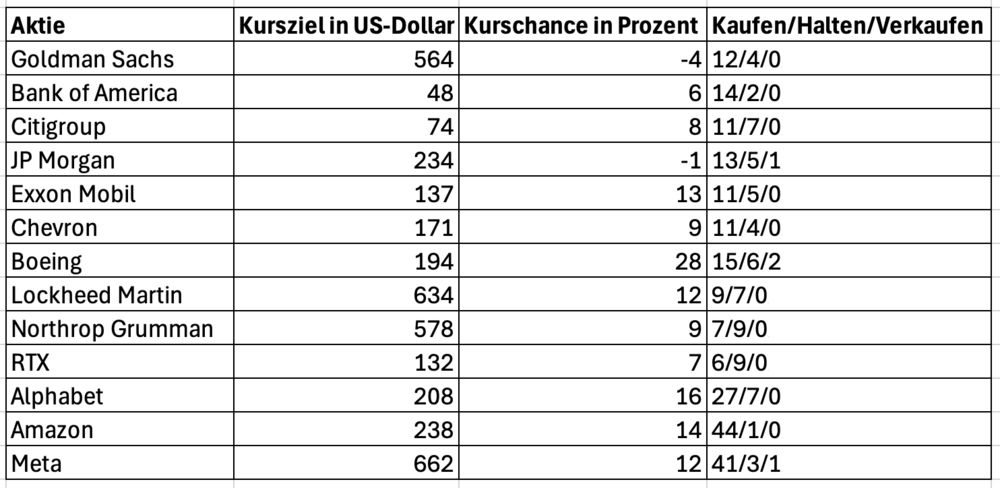 Diese Aktien sollten unter der Präsidentschaft von Donald Trump profitieren