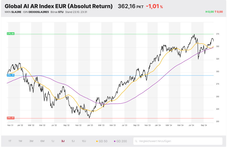 Global AI Index