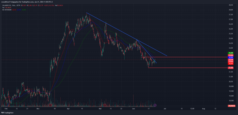 Chart von TradingView