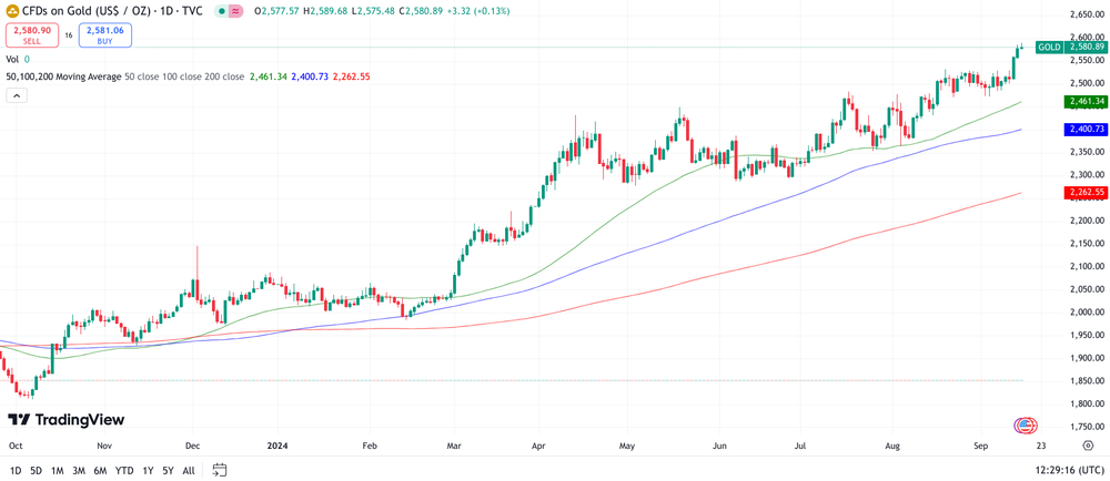 Gold Chart 1 Jahr