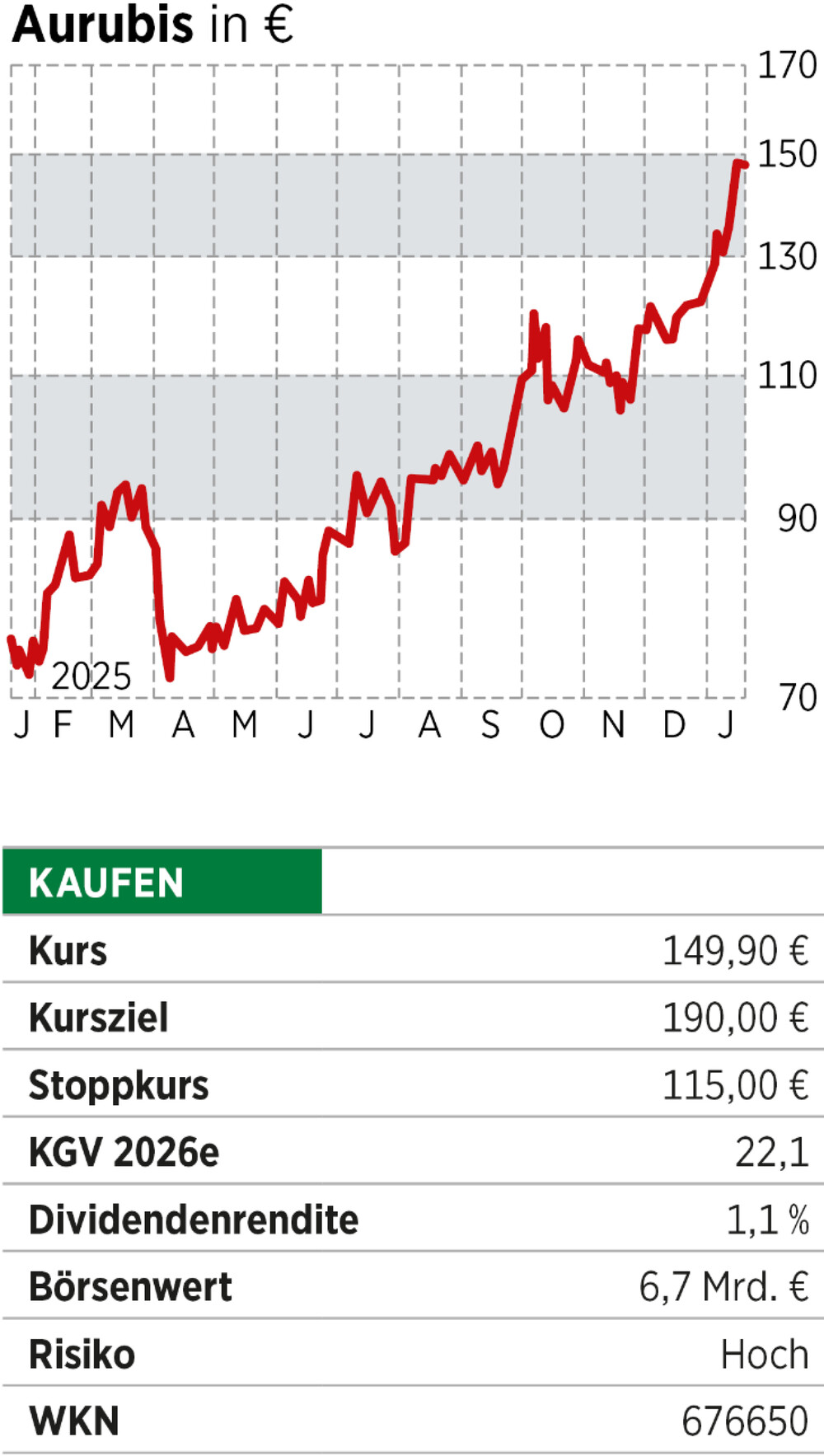 Aurubis - Chart - Box