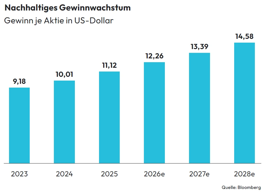 ADP Gewinnwachstum