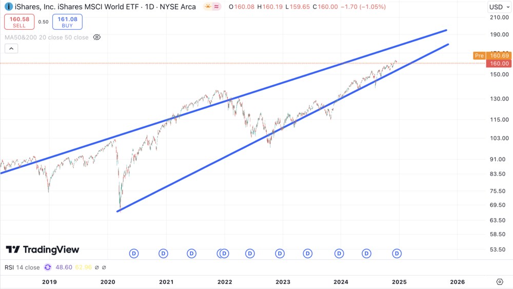 MSCI World ETF