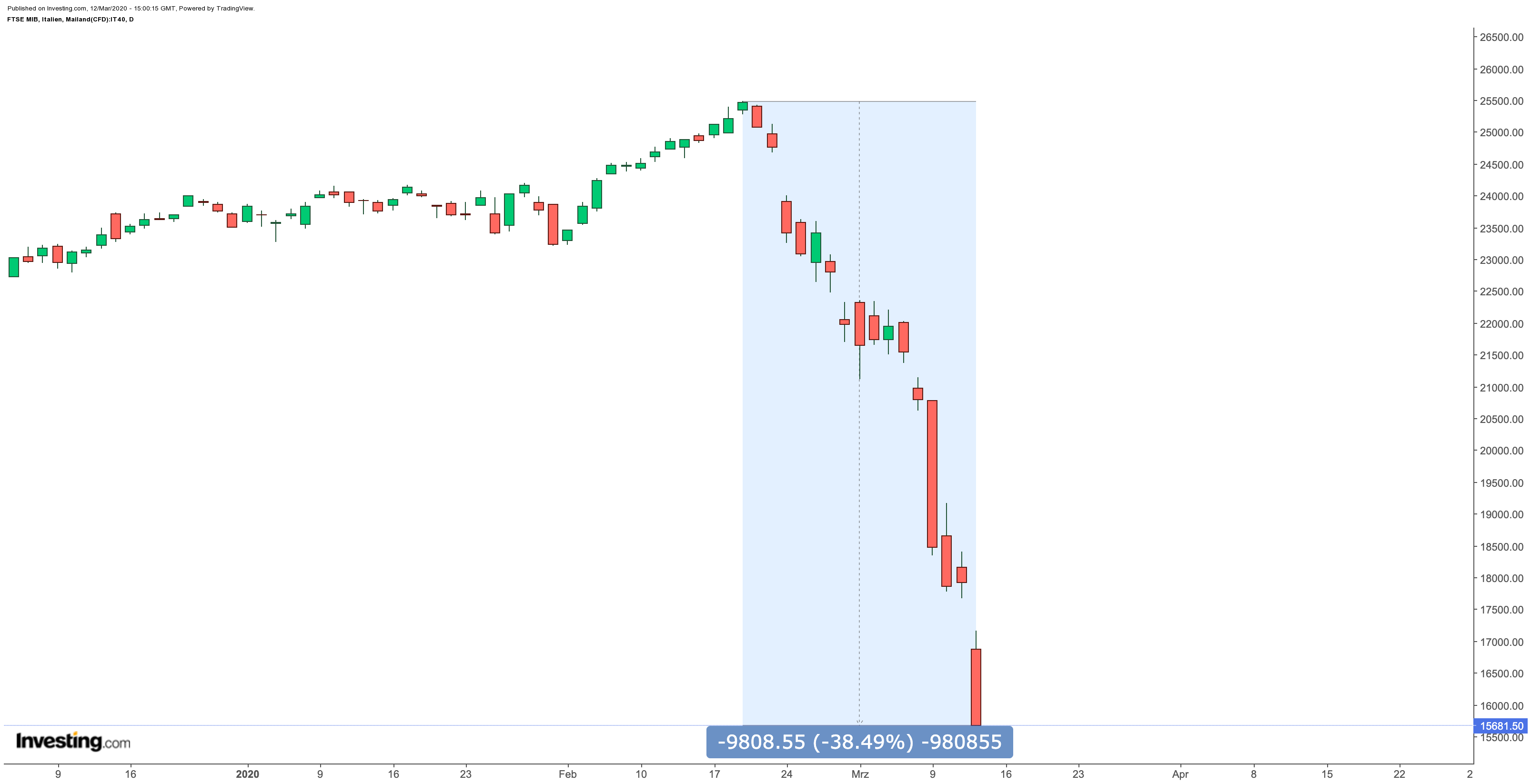 Der Welt-Crash Ist Da: Handel Unterbrochen – DAX Fällt 1.000 Punkte ...