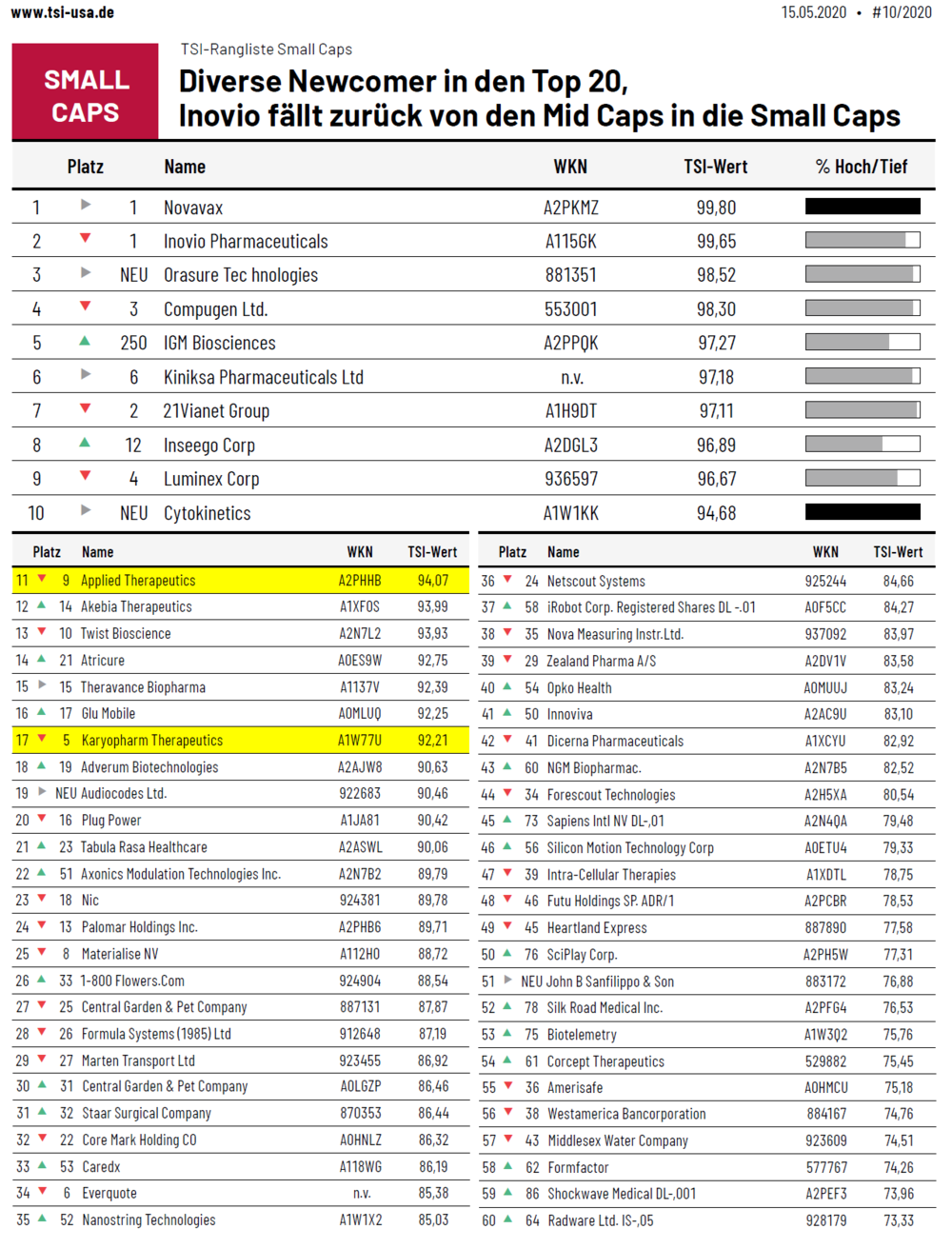 Tsi Usa Top Empfehlung Novavax 150 In Einem Monat Der Aktionar