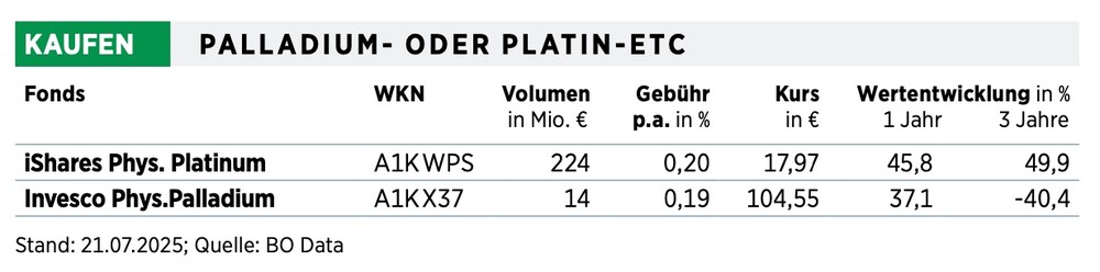 Platin und Paladium ETC