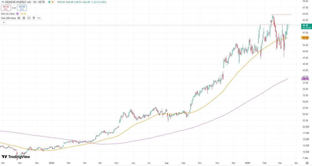 Siemens Energy seit Oktober 2023  (in Euro, Xetra)