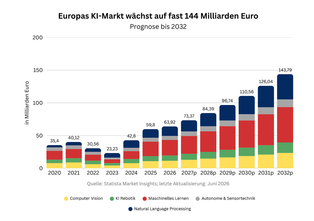 KI Marktwachstum Europa