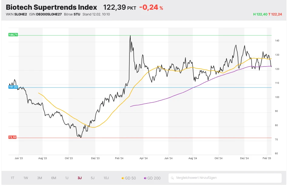 Biotech Supertrends Index