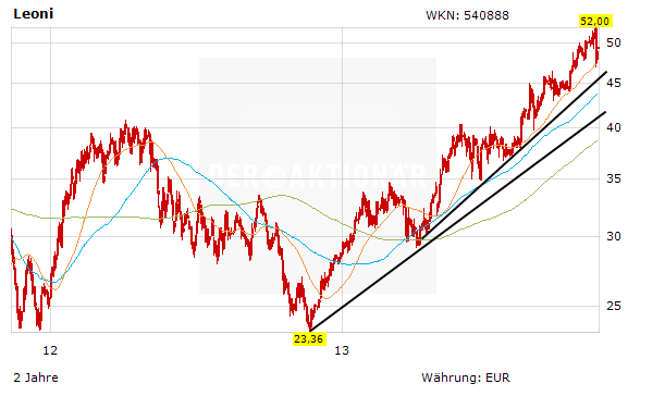 Aktienkurs Leoni in Euro