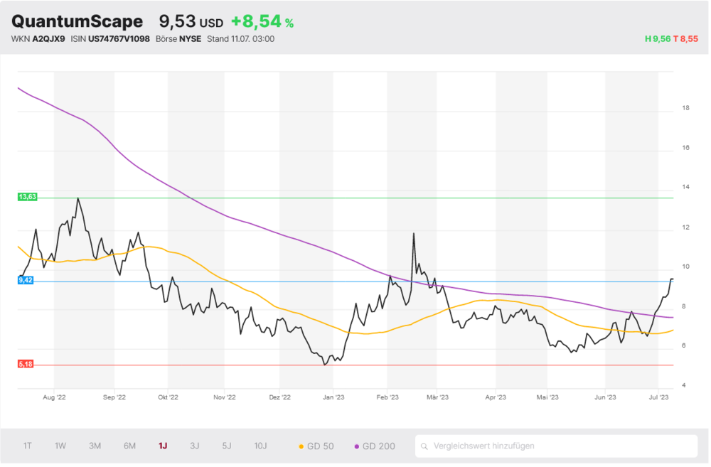 Chart von QuantumScape